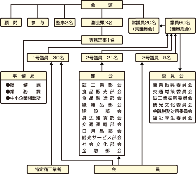 組織図